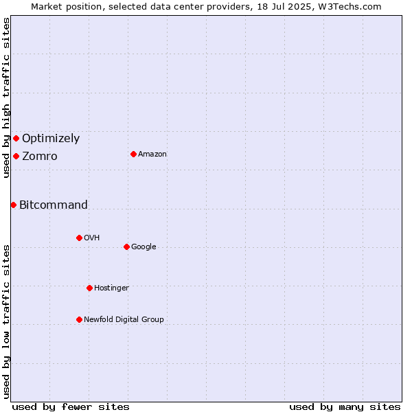 Market position of Optimizely vs. Zomro vs. Bitcommand
