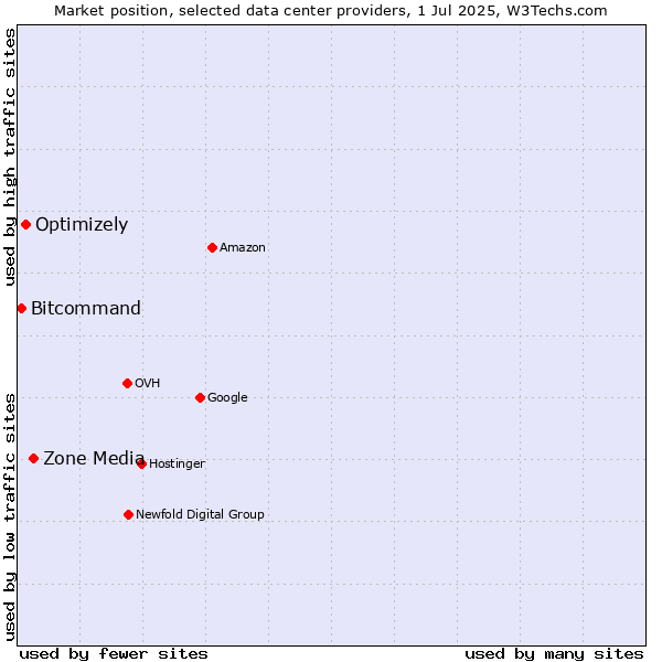 Market position of Zone Media vs. Optimizely vs. Bitcommand