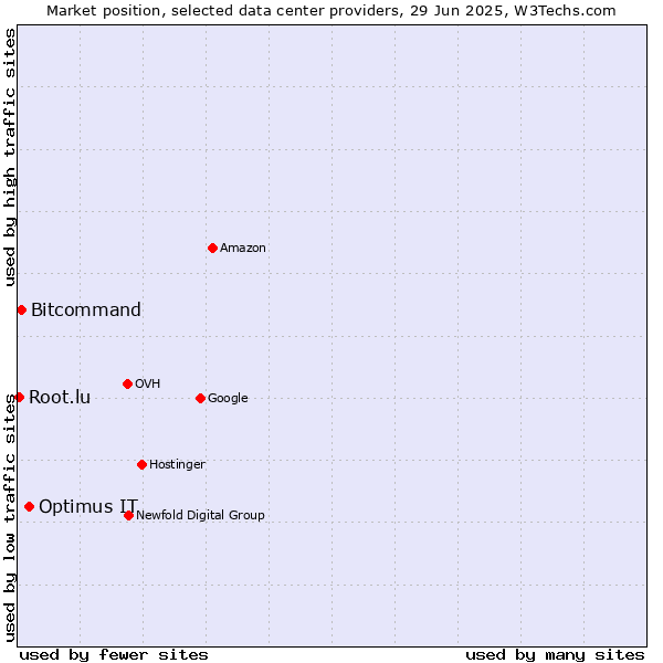 Market position of Optimus IT vs. Bitcommand vs. Root.lu