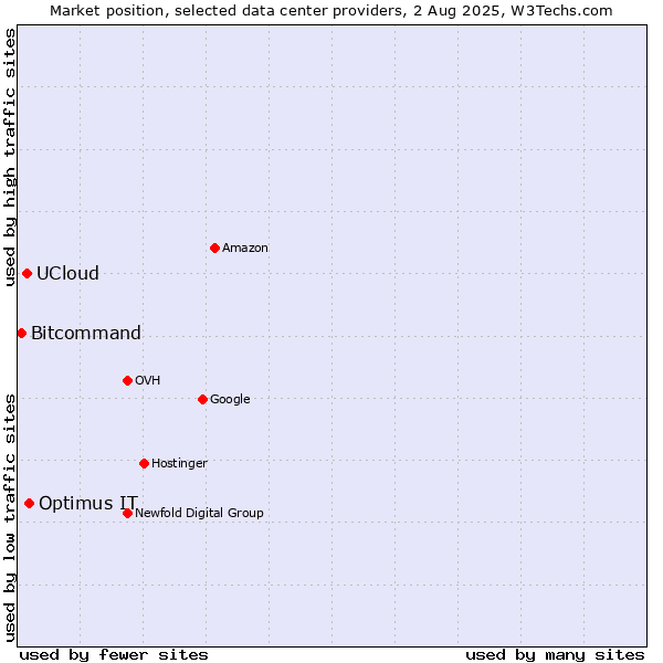 Market position of Optimus IT vs. UCloud vs. Bitcommand