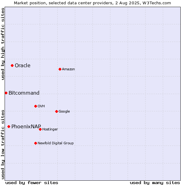 Market position of Oracle vs. PhoenixNAP vs. Bitcommand