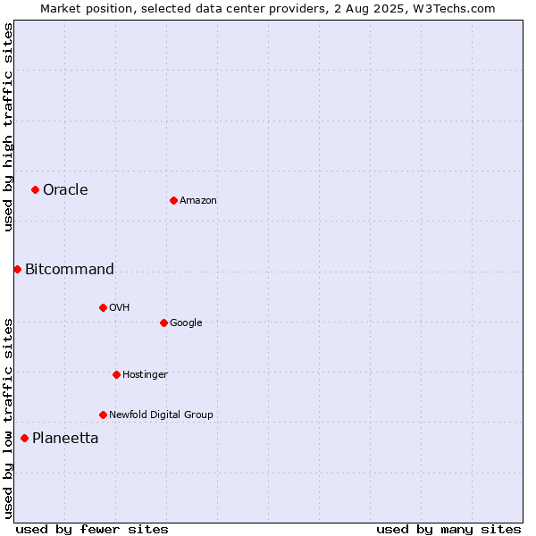 Market position of Oracle vs. Planeetta vs. Bitcommand