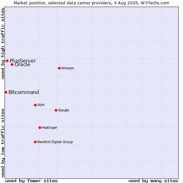 Market position of Oracle vs. PlusServer vs. Bitcommand
