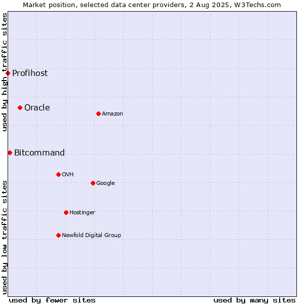Market position of Oracle vs. Bitcommand vs. Profihost