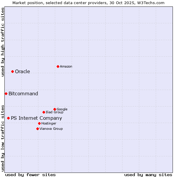 Market position of Oracle vs. PS Internet Company vs. Bitcommand