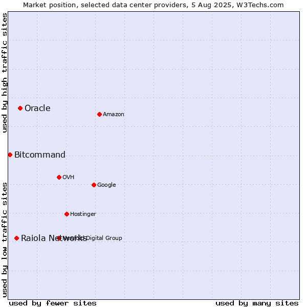Market position of Oracle vs. Raiola Networks vs. Bitcommand