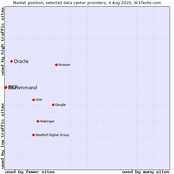 Market position of Oracle vs. RCP vs. Bitcommand