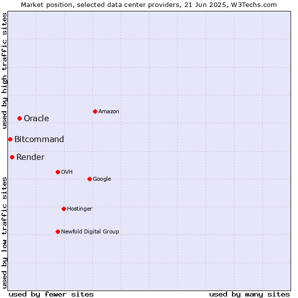 Market position of Oracle vs. Render vs. Bitcommand
