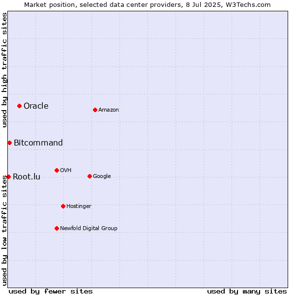 Market position of Oracle vs. Bitcommand vs. Root.lu