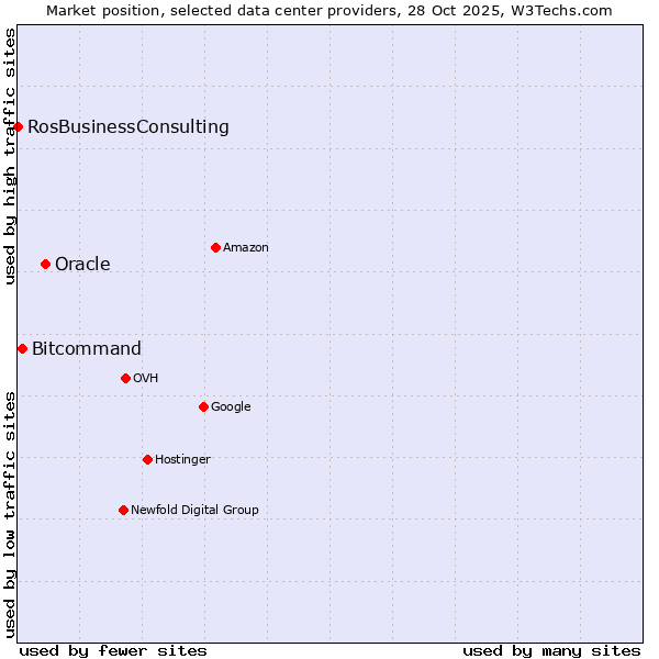 Market position of Oracle vs. Bitcommand vs. RosBusinessConsulting