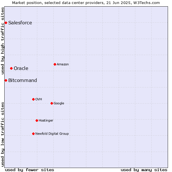 Market position of Oracle vs. Salesforce vs. Bitcommand