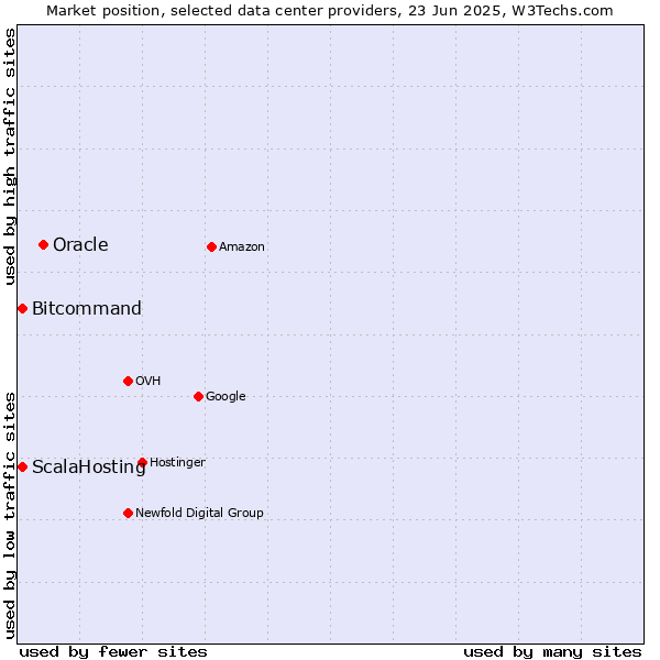 Market position of Oracle vs. ScalaHosting vs. Bitcommand