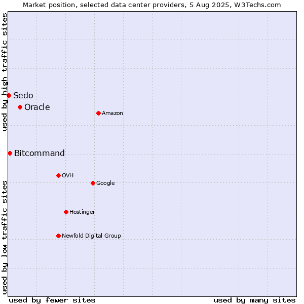 Market position of Oracle vs. Bitcommand vs. Sedo