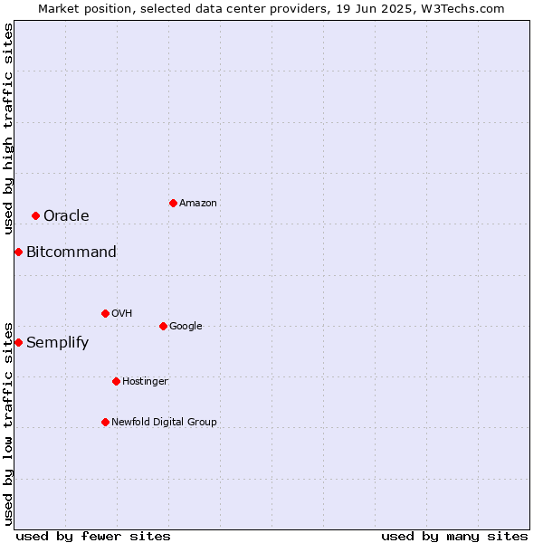 Market position of Oracle vs. Semplify vs. Bitcommand