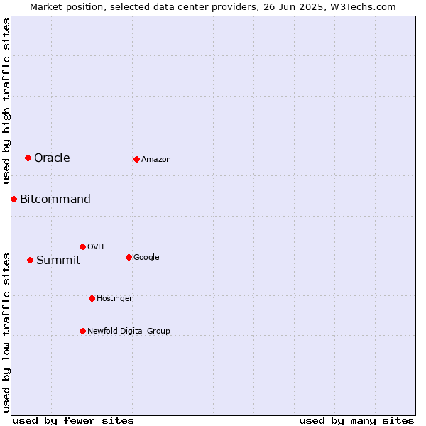 Market position of Summit vs. Oracle vs. Bitcommand
