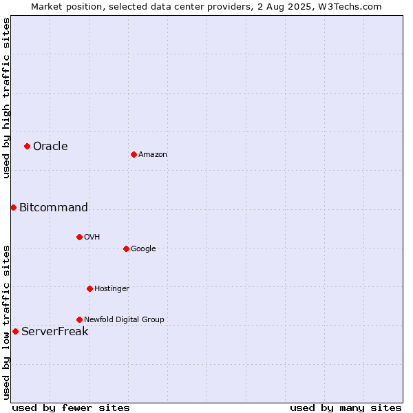 Market position of Oracle vs. ServerFreak vs. Bitcommand
