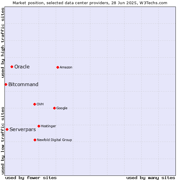 Market position of Oracle vs. Serverpars vs. Bitcommand