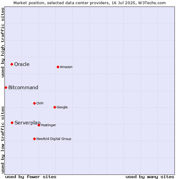 Market position of Serverplan vs. Oracle vs. Bitcommand