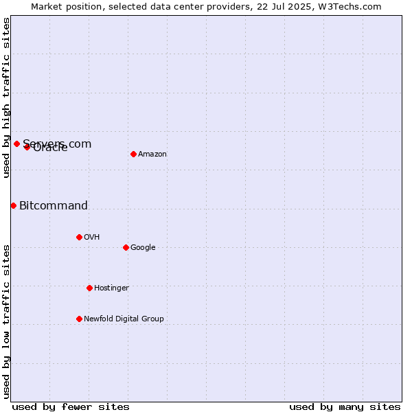 Market position of Oracle vs. Servers.com vs. Bitcommand