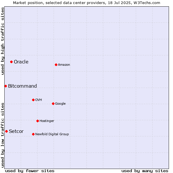 Market position of Oracle vs. Setcor vs. Bitcommand