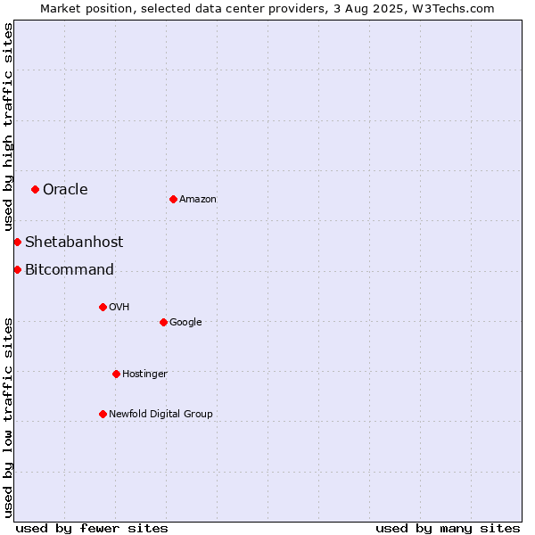 Market position of Oracle vs. Bitcommand vs. Shetabanhost