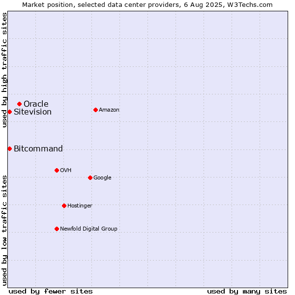 Market position of Oracle vs. Bitcommand vs. Sitevision