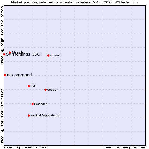 Market position of Oracle vs. Bitcommand vs. SK Holdings C&C