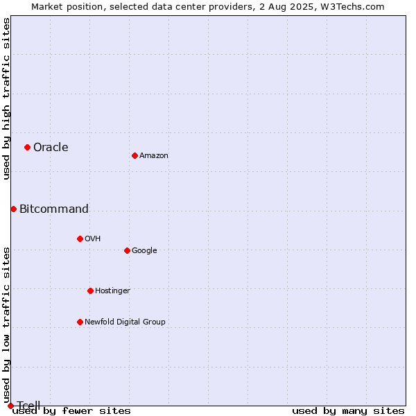 Market position of Oracle vs. Bitcommand vs. Tcell