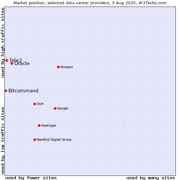 Market position of Oracle vs. Tele2 vs. Bitcommand