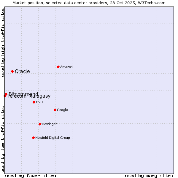 Market position of Oracle vs. Bitcommand vs. Telecom Malagasy