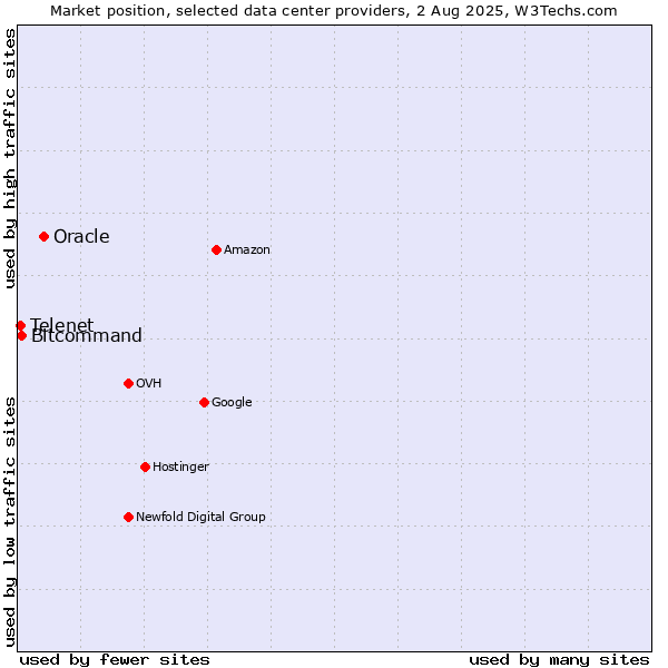Market position of Oracle vs. Bitcommand vs. Telenet
