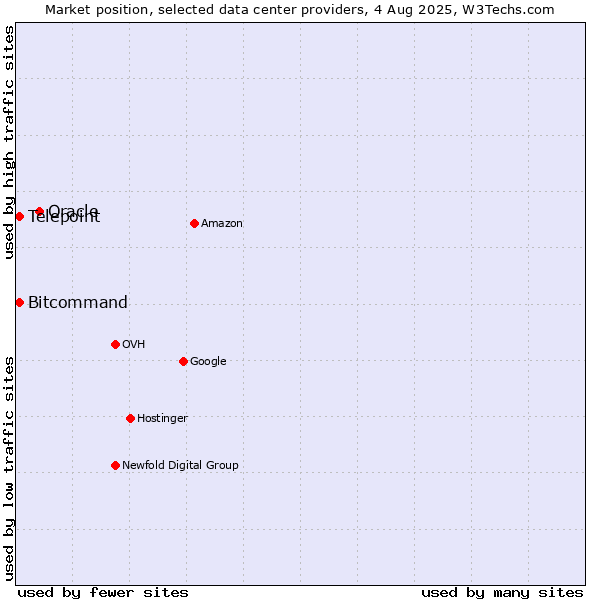 Market position of Oracle vs. Telepoint vs. Bitcommand