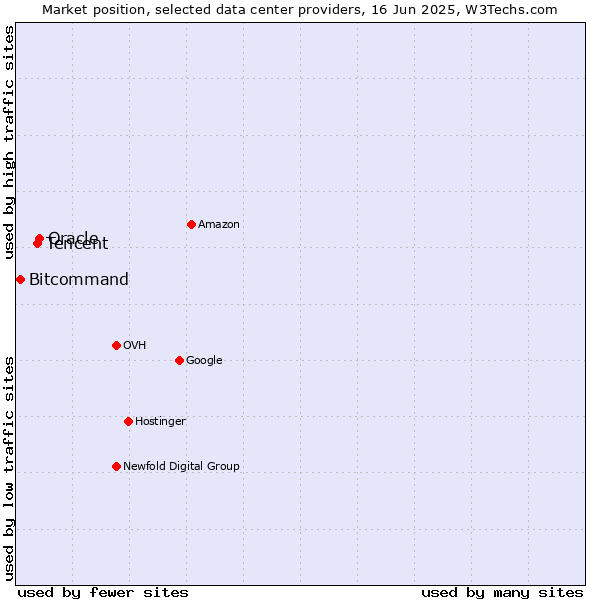 Market position of Oracle vs. Tencent vs. Bitcommand