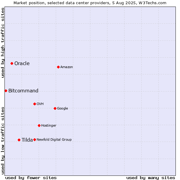 Market position of Tilda vs. Oracle vs. Bitcommand