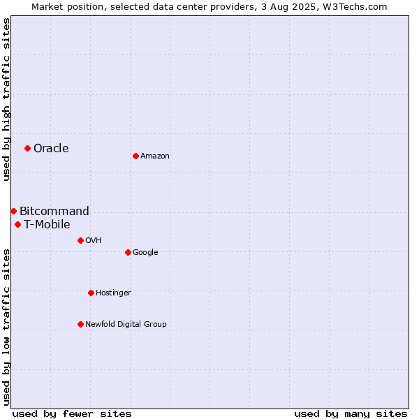 Market position of Oracle vs. T-Mobile vs. Bitcommand