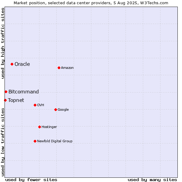 Market position of Oracle vs. Bitcommand vs. Topnet