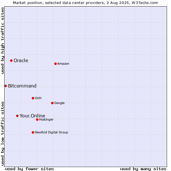Market position of Your.Online vs. Oracle vs. Bitcommand
