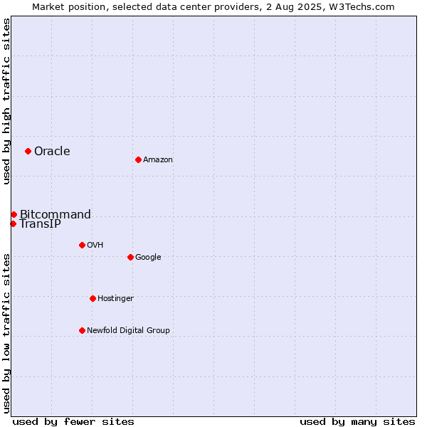 Market position of Oracle vs. Bitcommand vs. TransIP