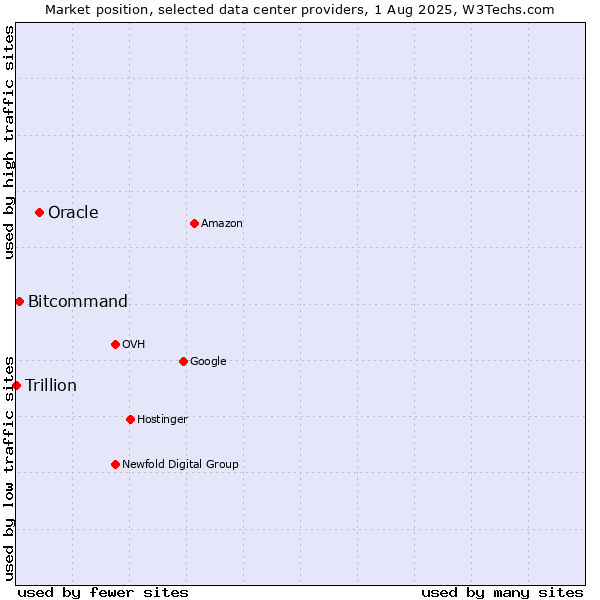 Market position of Oracle vs. Bitcommand vs. Trillion