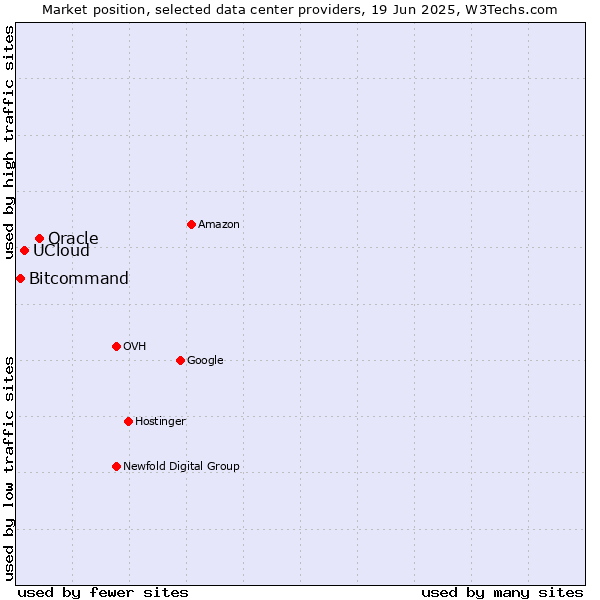 Market position of Oracle vs. UCloud vs. Bitcommand