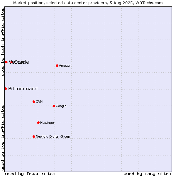 Market position of Oracle vs. Verizon vs. Bitcommand