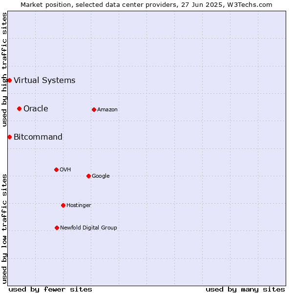 Market position of Oracle vs. Bitcommand vs. Virtual Systems