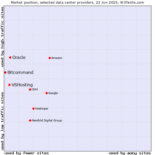 Market position of Oracle vs. VSHosting vs. Bitcommand