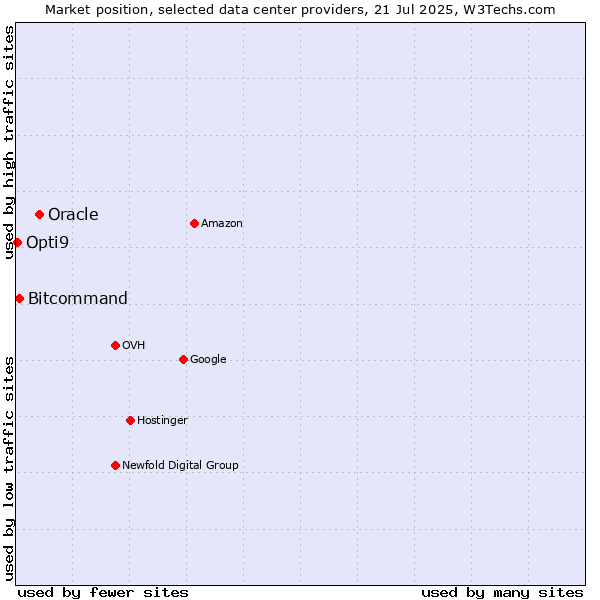 Market position of Oracle vs. Bitcommand vs. Opti9