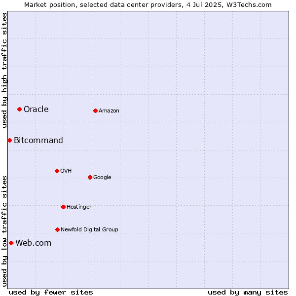 Market position of Oracle vs. Web.com vs. Bitcommand