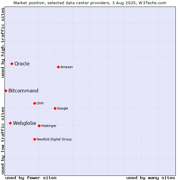 Market position of Oracle vs. Webglobe vs. Bitcommand