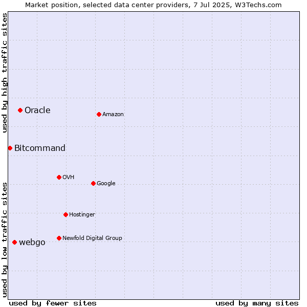 Market position of Oracle vs. webgo vs. Bitcommand