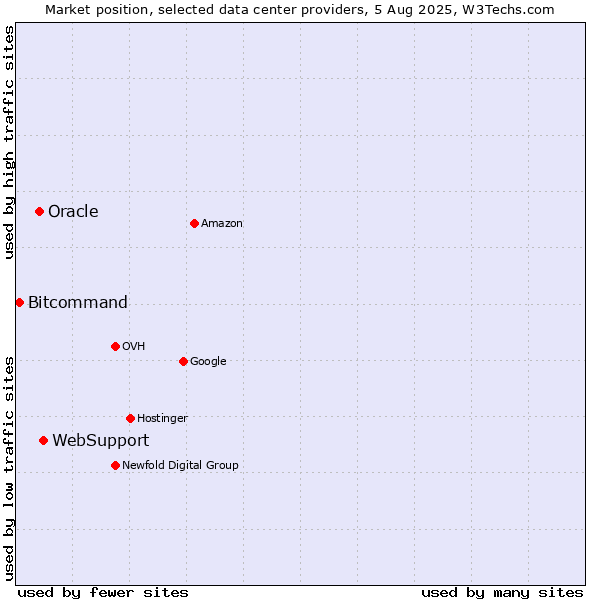 Market position of WebSupport vs. Oracle vs. Bitcommand