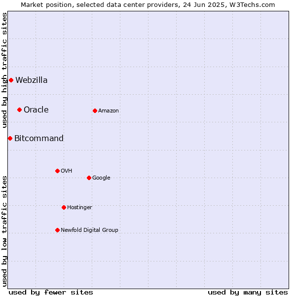 Market position of Oracle vs. Webzilla vs. Bitcommand