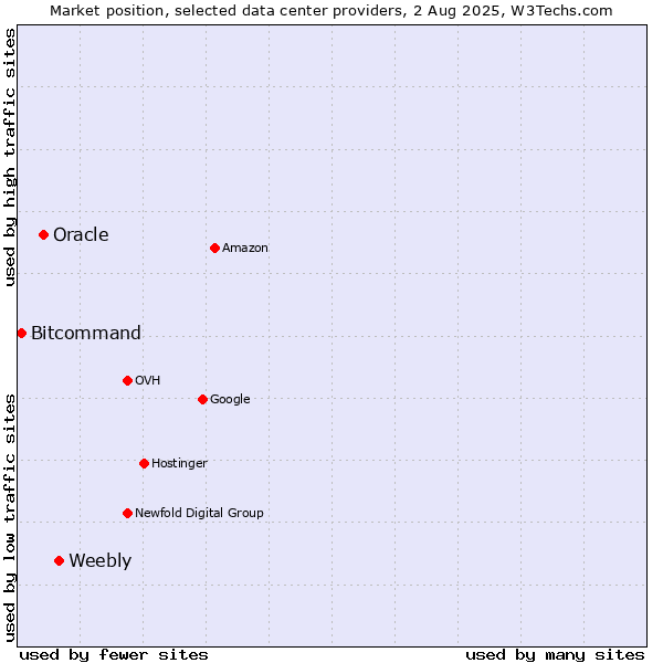 Market position of Weebly vs. Oracle vs. Bitcommand